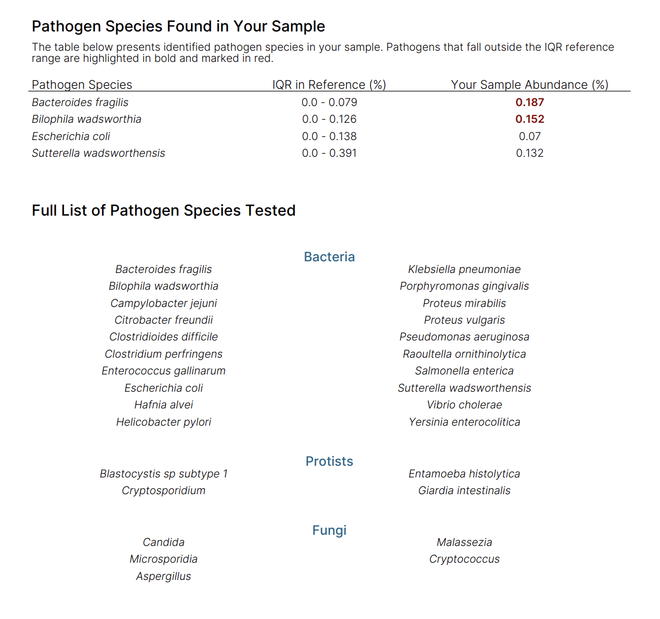 Pathogen species found in sample