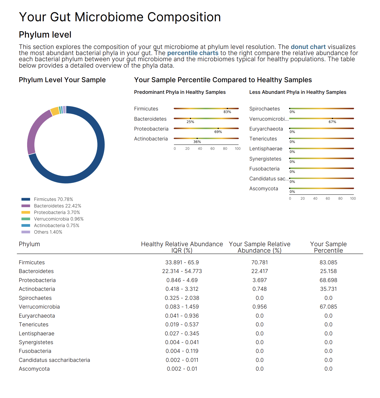 Gut microbiome composition