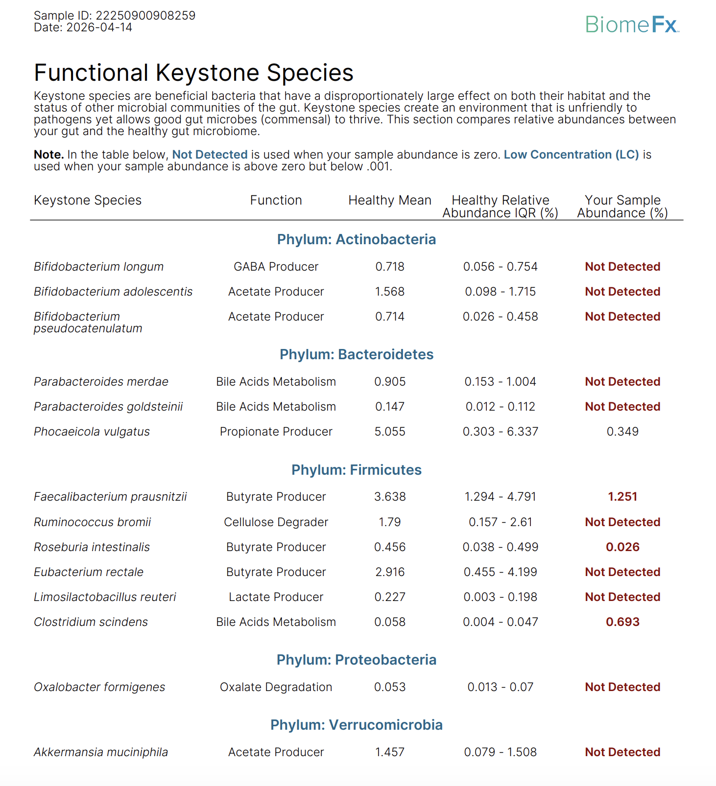 Functional keystone species